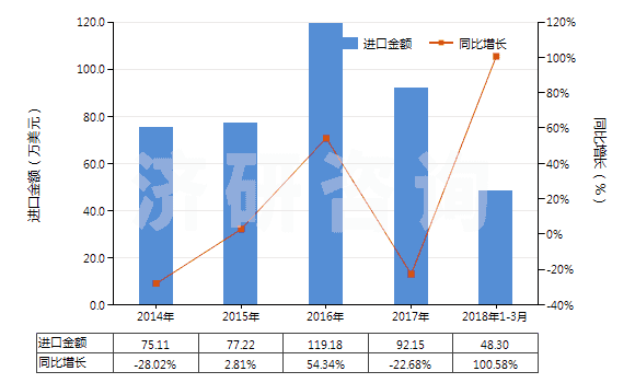 2014-2018年3月中國橡膠制鞋面的中,短筒防水靴(未過膝,鞋面與鞋非用縫鉚釘旋塞等類似方法連結(jié)的)(HS64019210)進(jìn)口總額及增速統(tǒng)計(jì)
